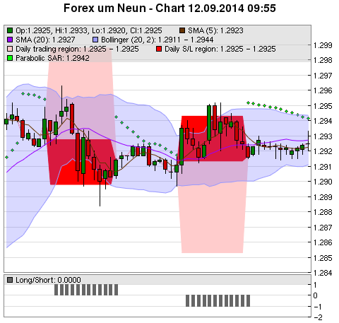 FOREX Chart