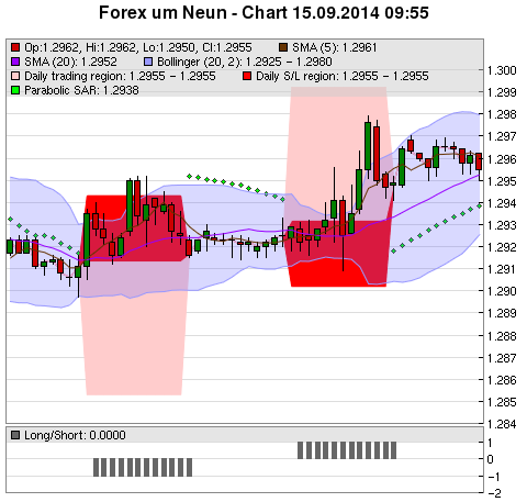 FOREX Chart