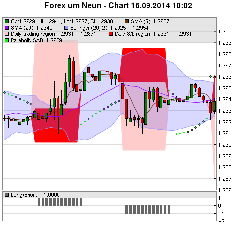 FOREX Chart