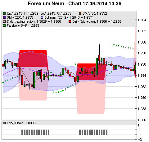 FOREX Chart