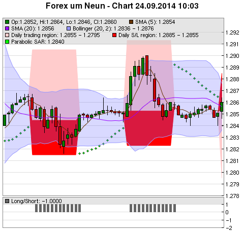 FOREX Chart