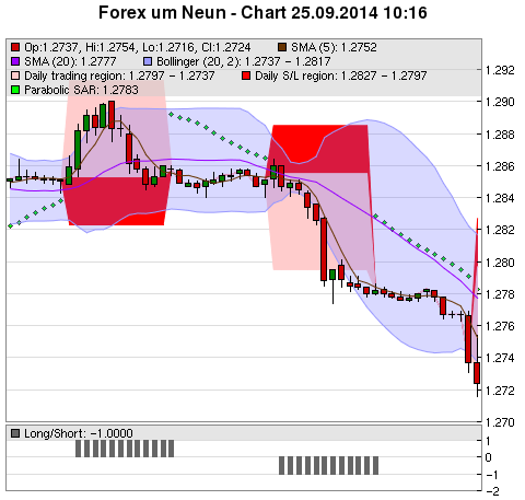 FOREX Chart