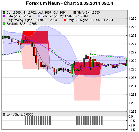 FOREX Chart