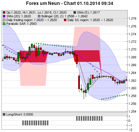 FOREX Chart