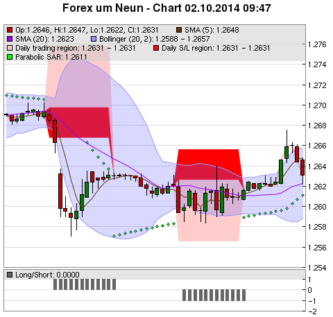 FOREX Chart