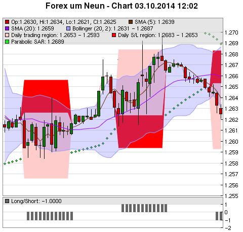 FOREX Chart