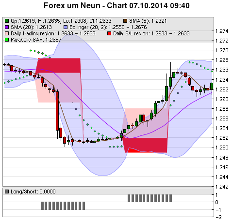 FOREX Chart