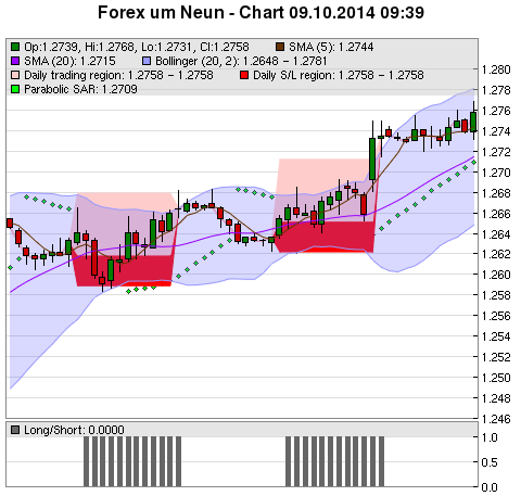 FOREX Chart