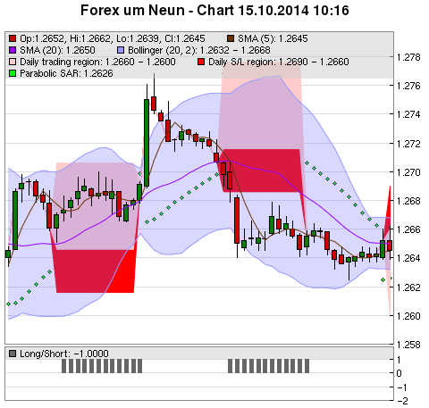 FOREX Chart