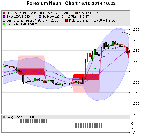 FOREX Chart