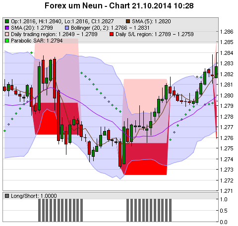 FOREX Chart