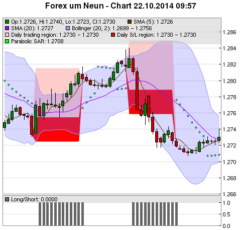 FOREX Chart