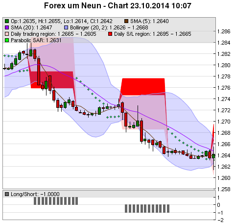 FOREX Chart