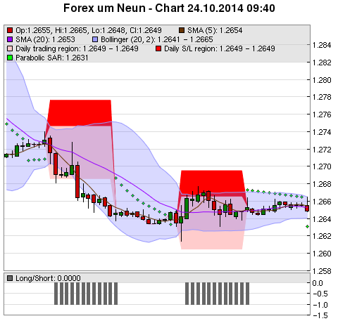 FOREX Chart