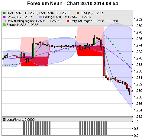 FOREX Chart