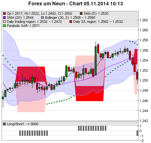 FOREX Chart