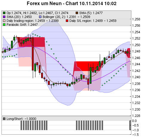 FOREX Chart