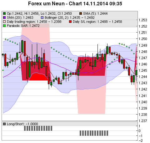 FOREX Chart