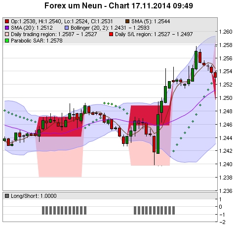 FOREX Chart