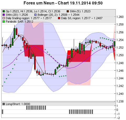 FOREX Chart