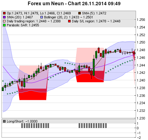 FOREX Chart