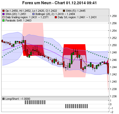 FOREX Chart