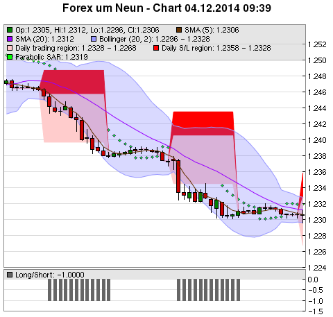 FOREX Chart