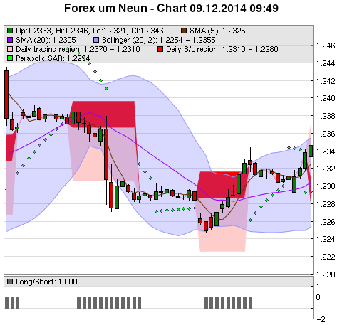 FOREX Chart