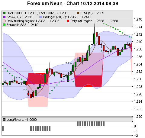 FOREX Chart