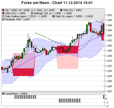 FOREX Chart