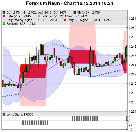 FOREX Chart