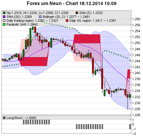 FOREX Chart