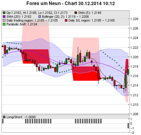 FOREX Chart