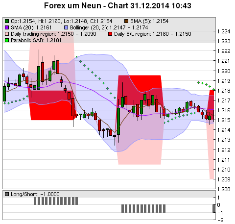 FOREX Chart