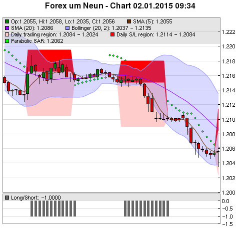 FOREX Chart