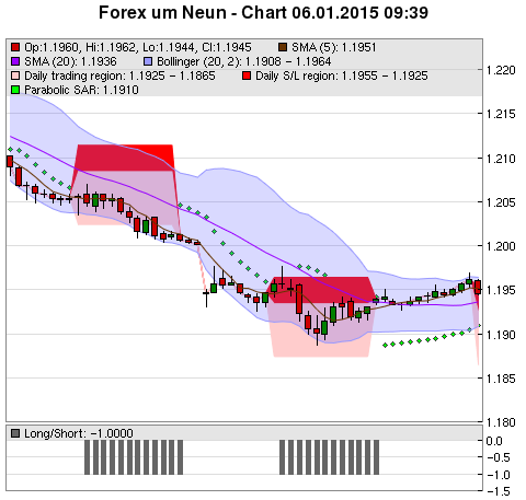 FOREX Chart