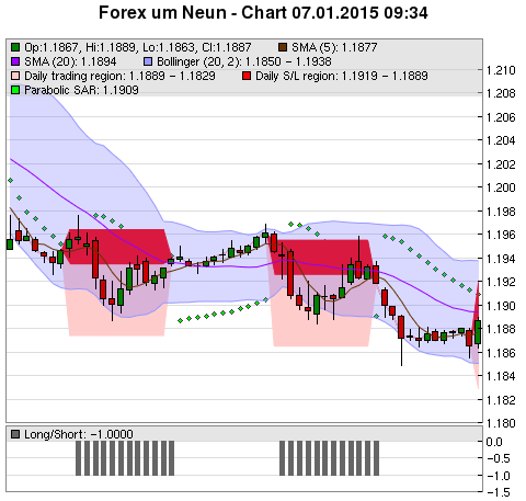 FOREX Chart