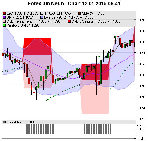 FOREX Chart