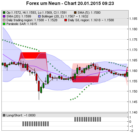 FOREX Chart