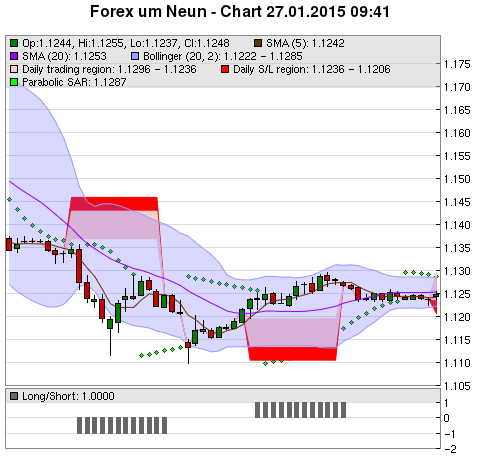 FOREX Chart