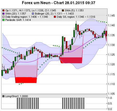 FOREX Chart