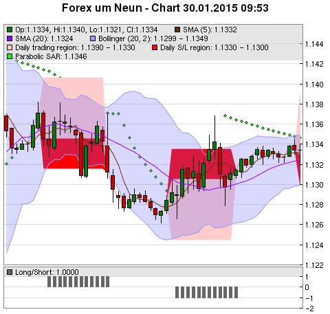 FOREX Chart