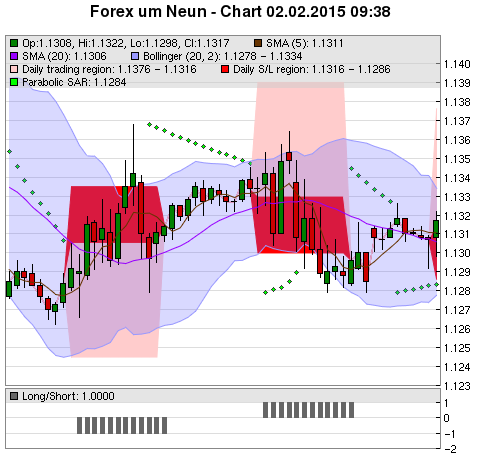 FOREX Chart