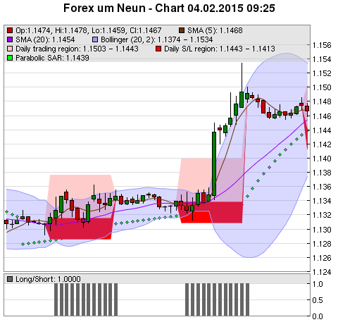 FOREX Chart