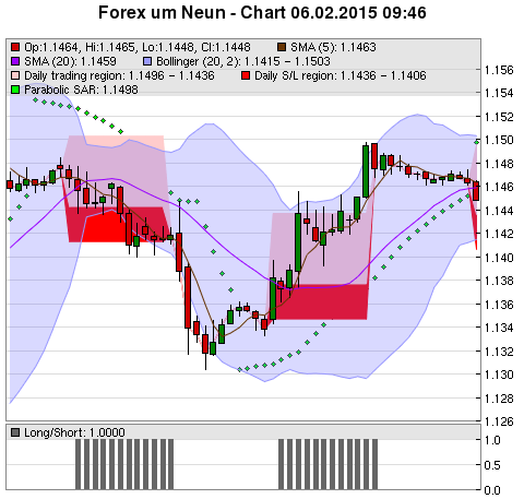 FOREX Chart