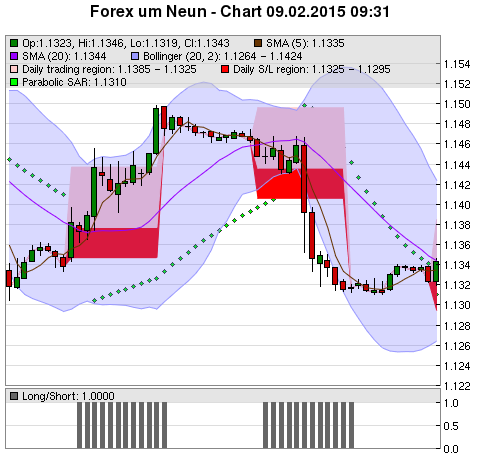 FOREX Chart