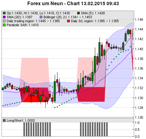 FOREX Chart