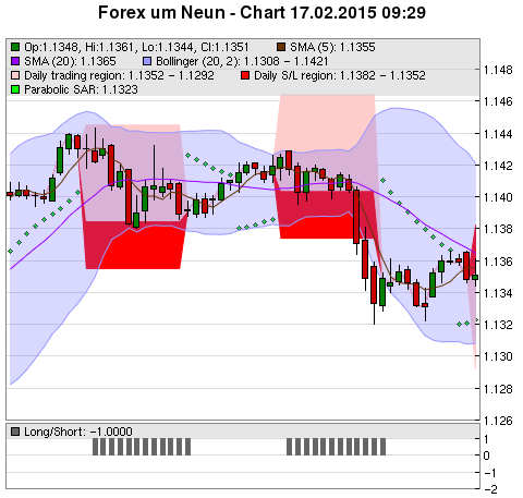 FOREX Chart