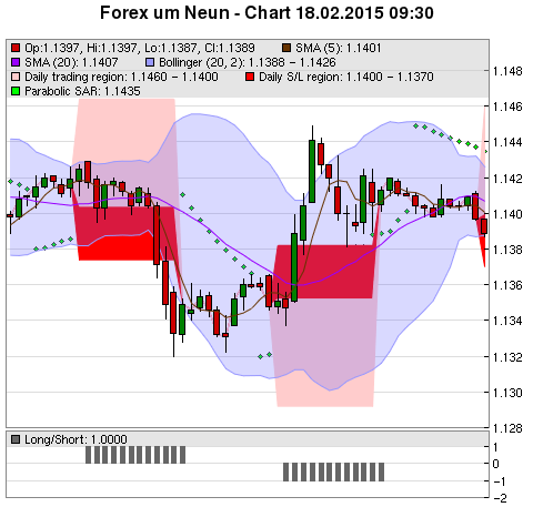 FOREX Chart