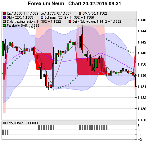 FOREX Chart